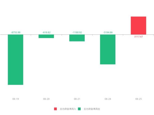 创意信息急速拉升6.47% 主力资金强势入驻，数据信息科技领域成亮点